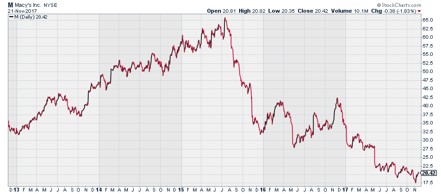 Macy's - Keep Selling (NYSE:M) | Seeking Alpha