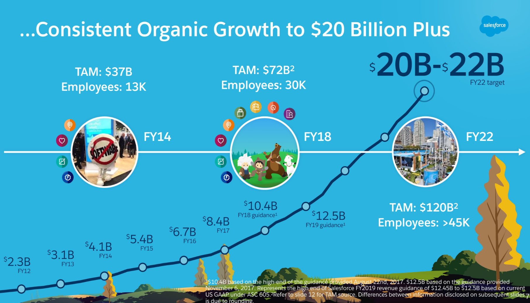 Base current. Paas revenue growth 2022. Salesforce Astro Skiing.