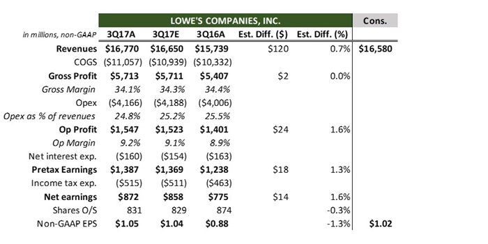 Lowe's (LOW) Beats on Q3 Earnings & Revenues, View Intact November 21, 2017 Lowe's (LOW) Beats on Q3 Earnings & Revenues, View Intact November 21, 2017