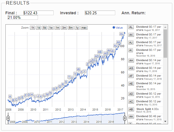 Visa stock dividend