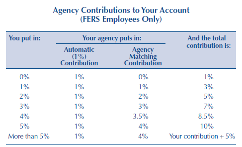 Tsp Quick Reference Guide The Thrift Savings Plan: An Introduction And Then Some | Seeking Alpha