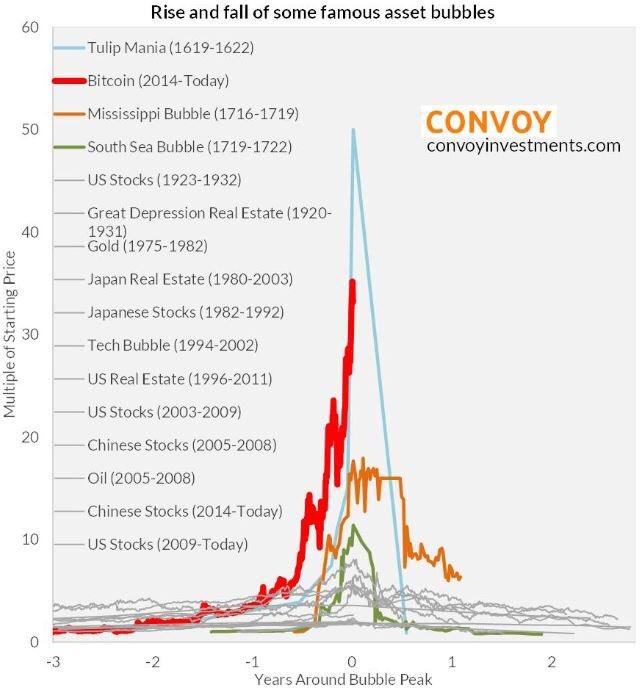 Four Ways A Bitcoin Bubble Plays Out