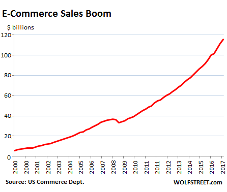 Ecommerce Growth Chart