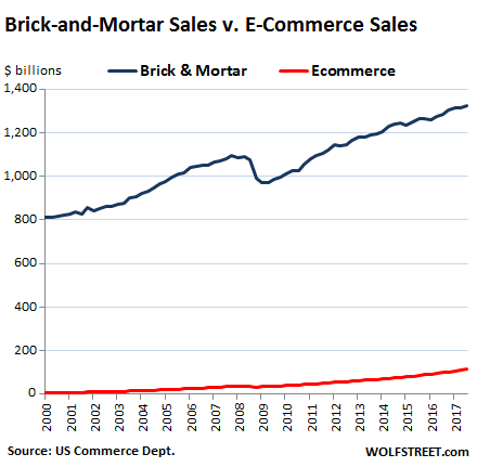 eCommerce marketplaces have already taken the popularity crown from  brick-and-mortar locations. # is the…