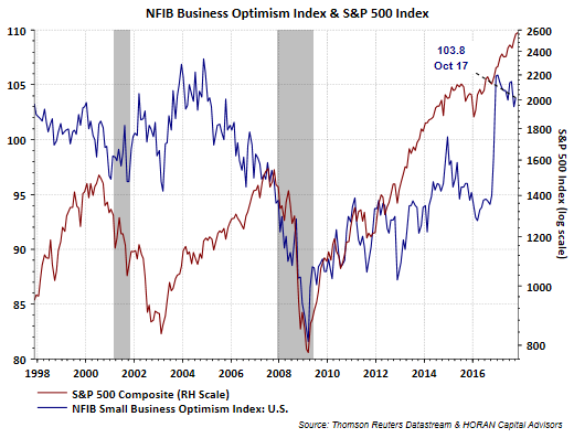 small business optimism index