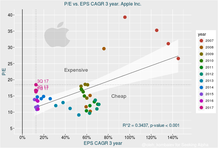 Apple Valuation Update After Quarterly Results Apple Inc. (NASDAQ