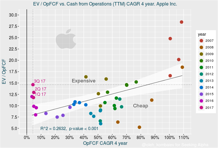 Apple Valuation Update After Quarterly Results (NASDAQAAPL) Seeking