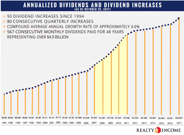 Uninterrupted Annual Dividend ncreases 1994 - 2017