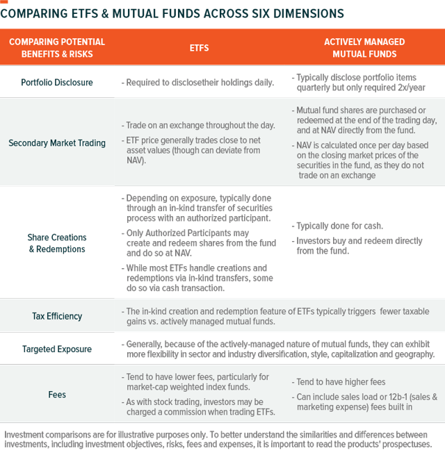 ETFs Vs. Actively-Managed Mutual Funds And The Popularity Of Index ...