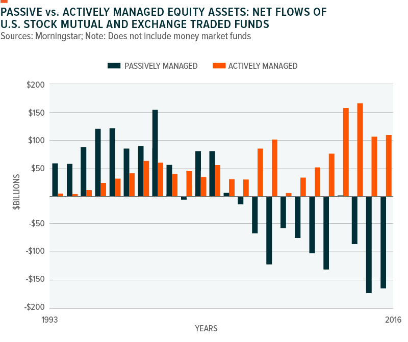 etfs-vs-actively-managed-mutual-funds-and-the-popularity-of-index