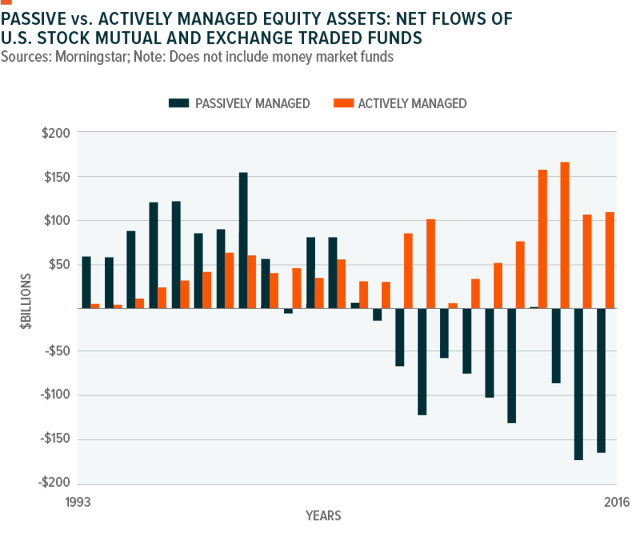 ETFs Vs. Actively-Managed Mutual Funds And The Popularity Of Index ...