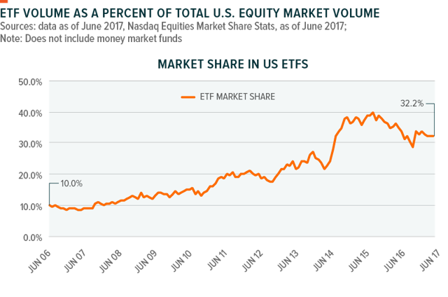 ETFs Vs. Actively-Managed Mutual Funds And The Popularity Of Index ...