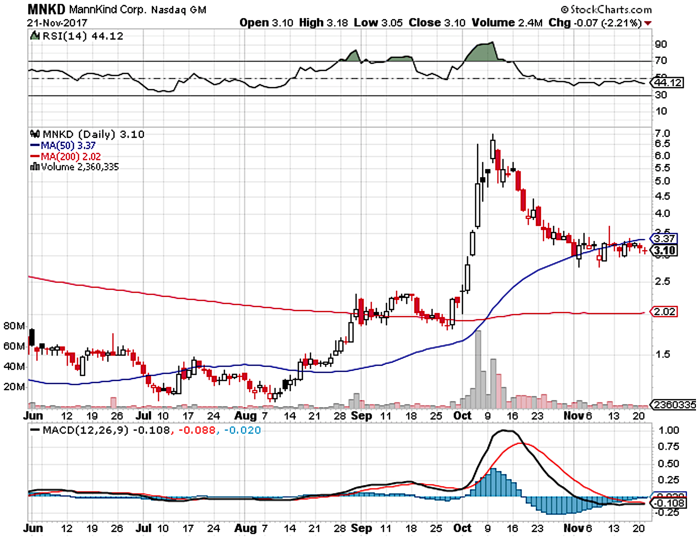 Mnkd stock options