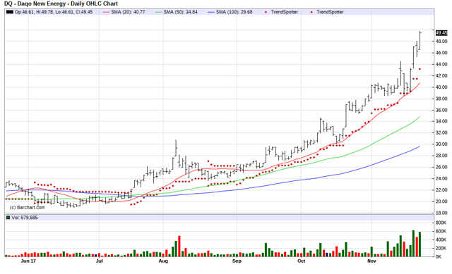 Daqo New Energy Stock Forecast