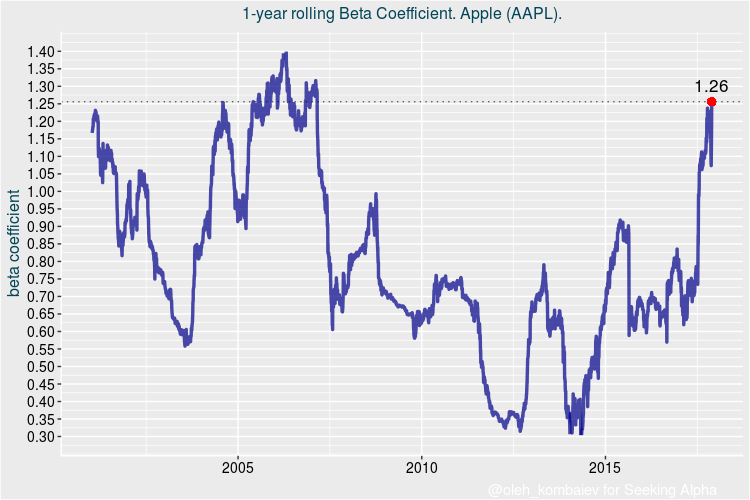 what is the estimated beta coefficient of apple inc Stock beta is a measurement of risk of a particular stock relative to the risk of the entire stock market before choosing a particular stock for your portfolio, you can check the beta of that particular stock to decide how risky the particular stock is. what is the estimated beta coefficient of apple inc Stock beta is a measurement of risk of a particular stock relative to the risk of the entire stock market before choosing a particular stock for your portfolio, you can check the beta of that particular stock to decide how risky the particular stock is.
