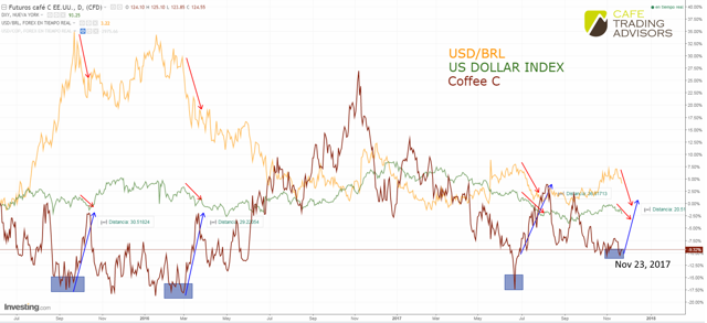 The Missing Component Of A Coffee Rally Has Come Seeking Alpha