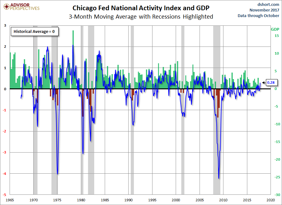 chicago-fed-growth-up-in-october-seeking-alpha