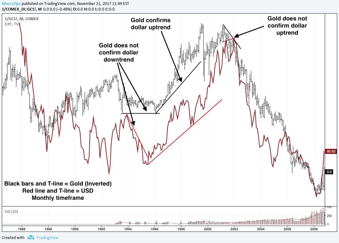 Using Gold To See Where The Dollar Will Move Next | Seeking Alpha