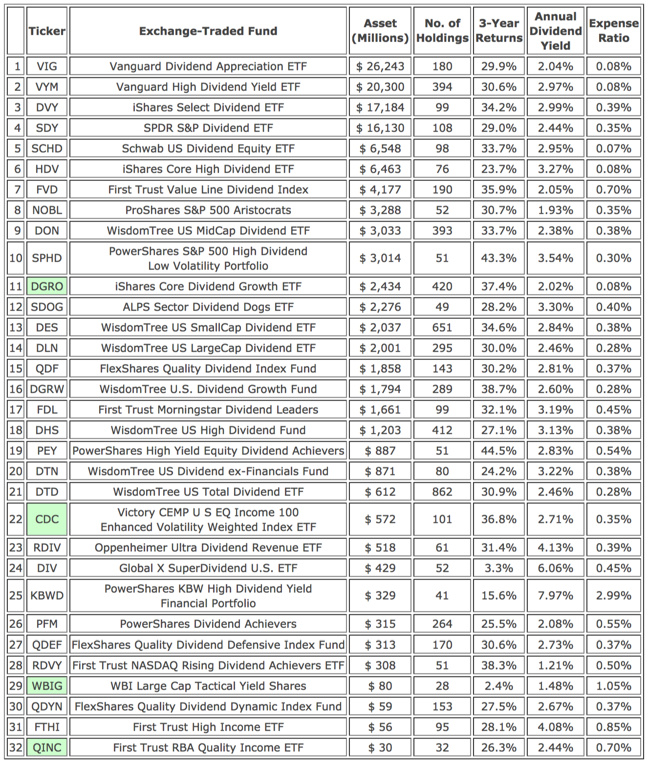 Top Holdings Of Dividend ETFs (November 2017 Edition) | Seeking Alpha