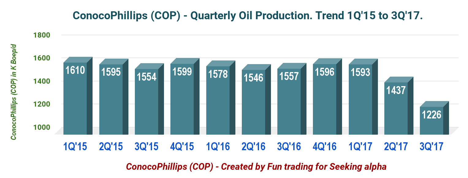 ConocoPhillips - Solid Growth Ahead Makes It Attractive (NYSE:COP ...