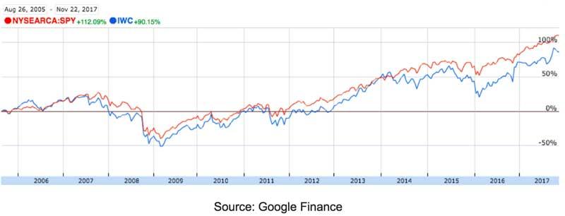 iShares Core MSCI EAFE ETF