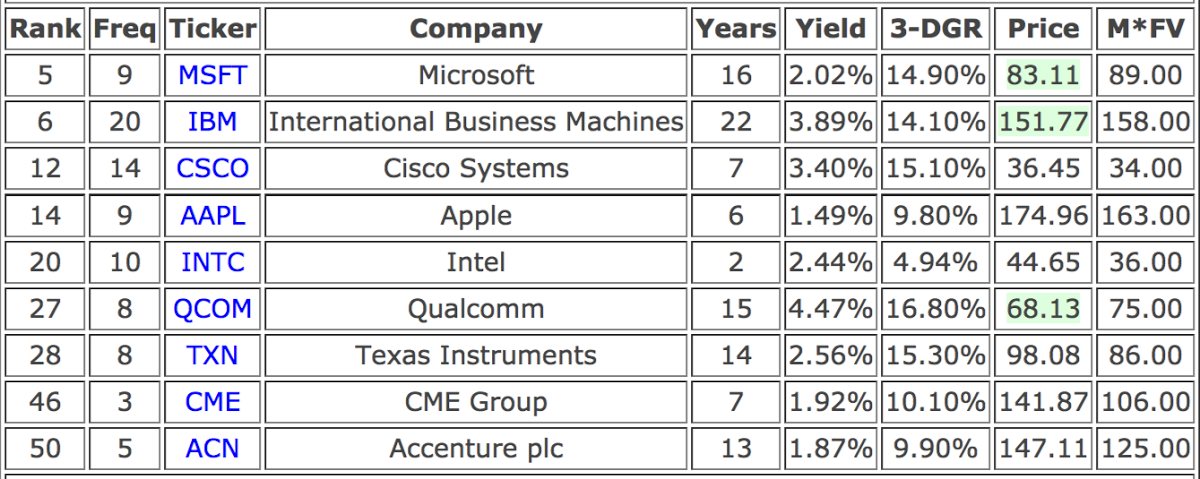 Top Holdings Of Dividend ETFs (November 2017 Edition) | Seeking Alpha