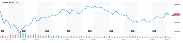 Devon Energy: Oil Is Looking Green (NYSE:DVN) | Seeking Alpha