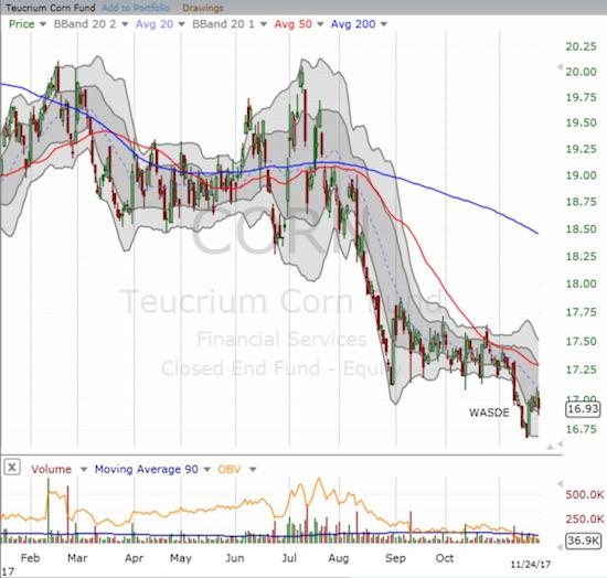 Still Waiting On CORN (NYSEARCACORN) Seeking Alpha