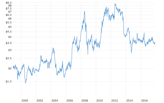5 Year Corn Price Chart
