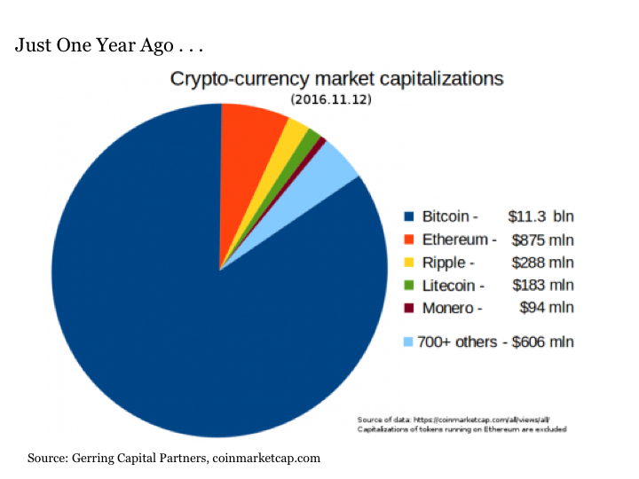 Cryptocurrency Market Capitalization Chart