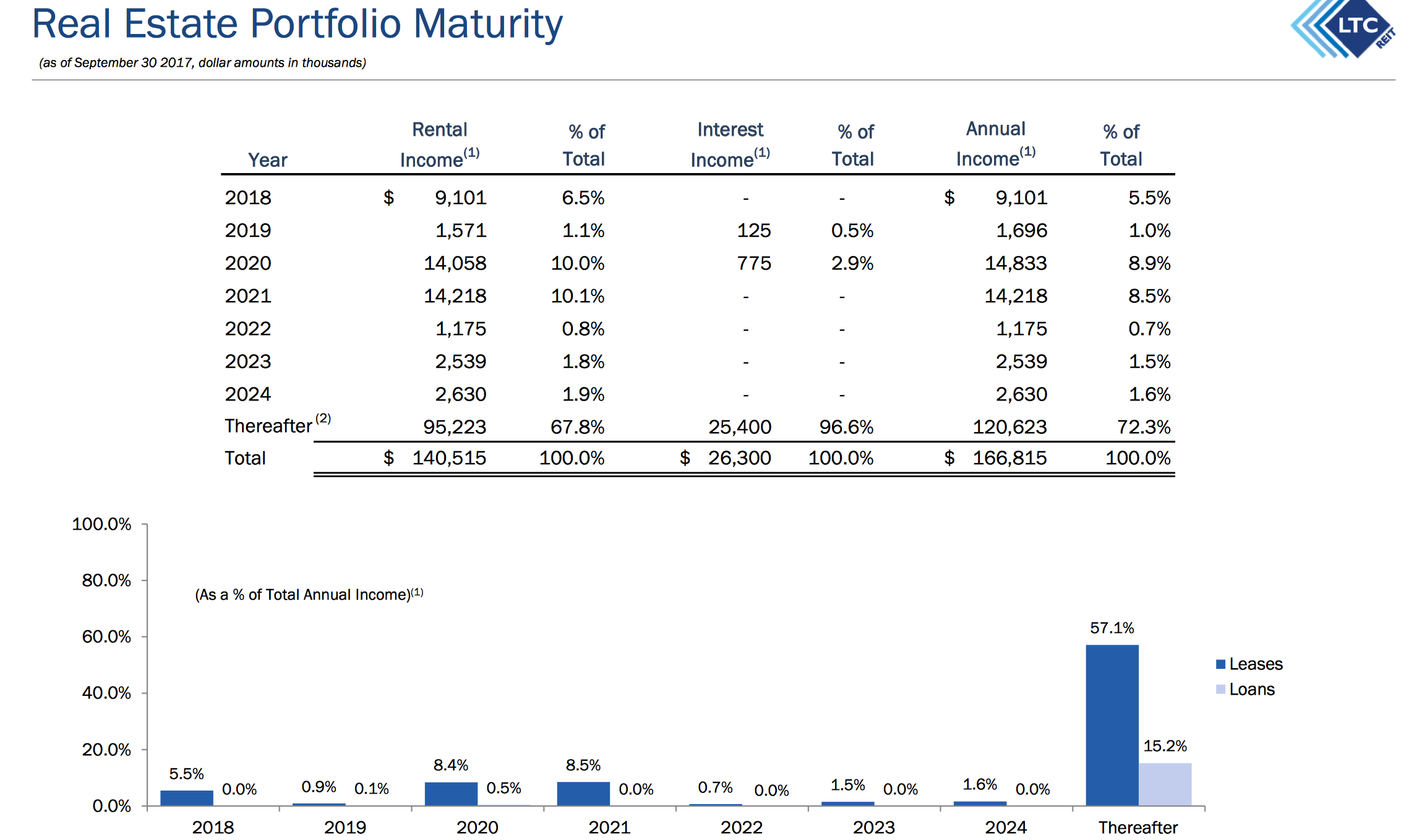 LTC Properties: Solid Dividend Play (NYSE:LTC) | Seeking Alpha