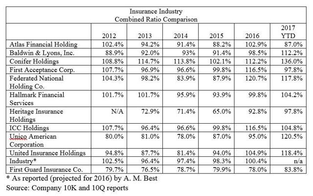 Biglari Holdings First Guard Insurance A Hidden Gem