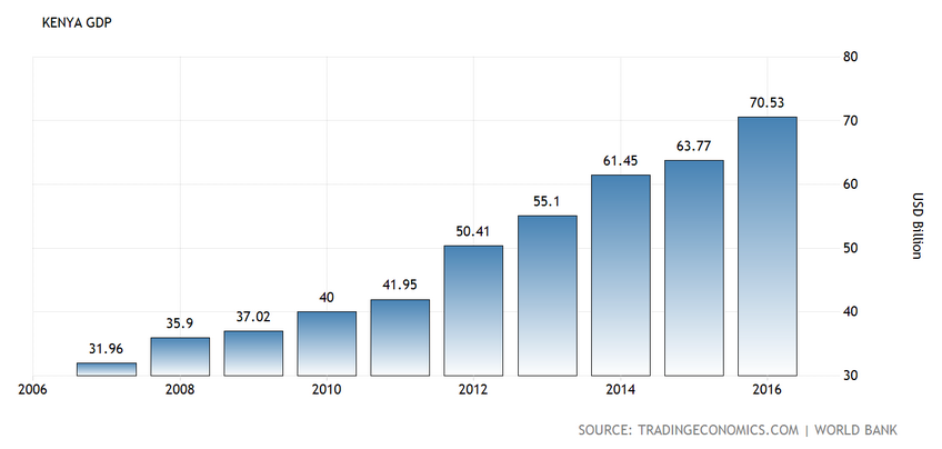 Macro Fiscal Flows And Investment Markets In Kenya | Seeking Alpha