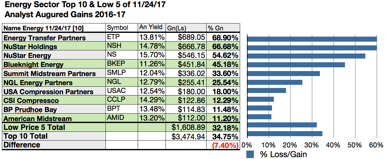 Energy Sector Top Picks Energy Transfer For Gain; NuStar Energy For