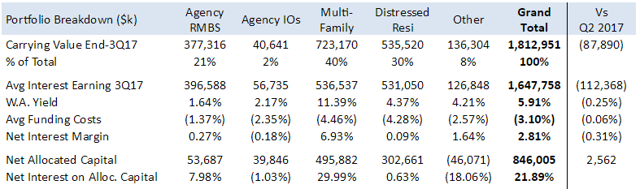 New York Mortgage Trust: Encouraging Q3 Results, But Dividend Remains ...