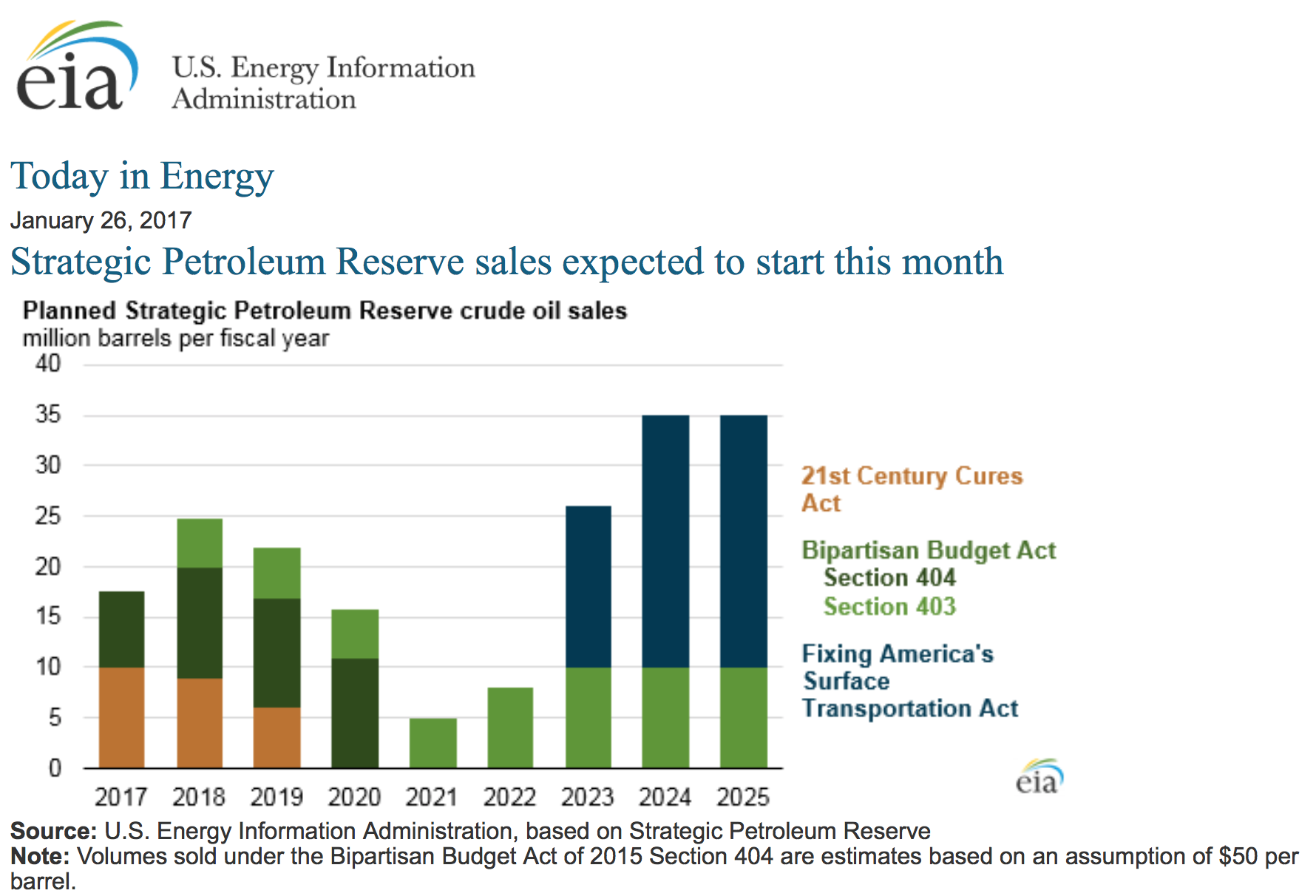 Oil sales