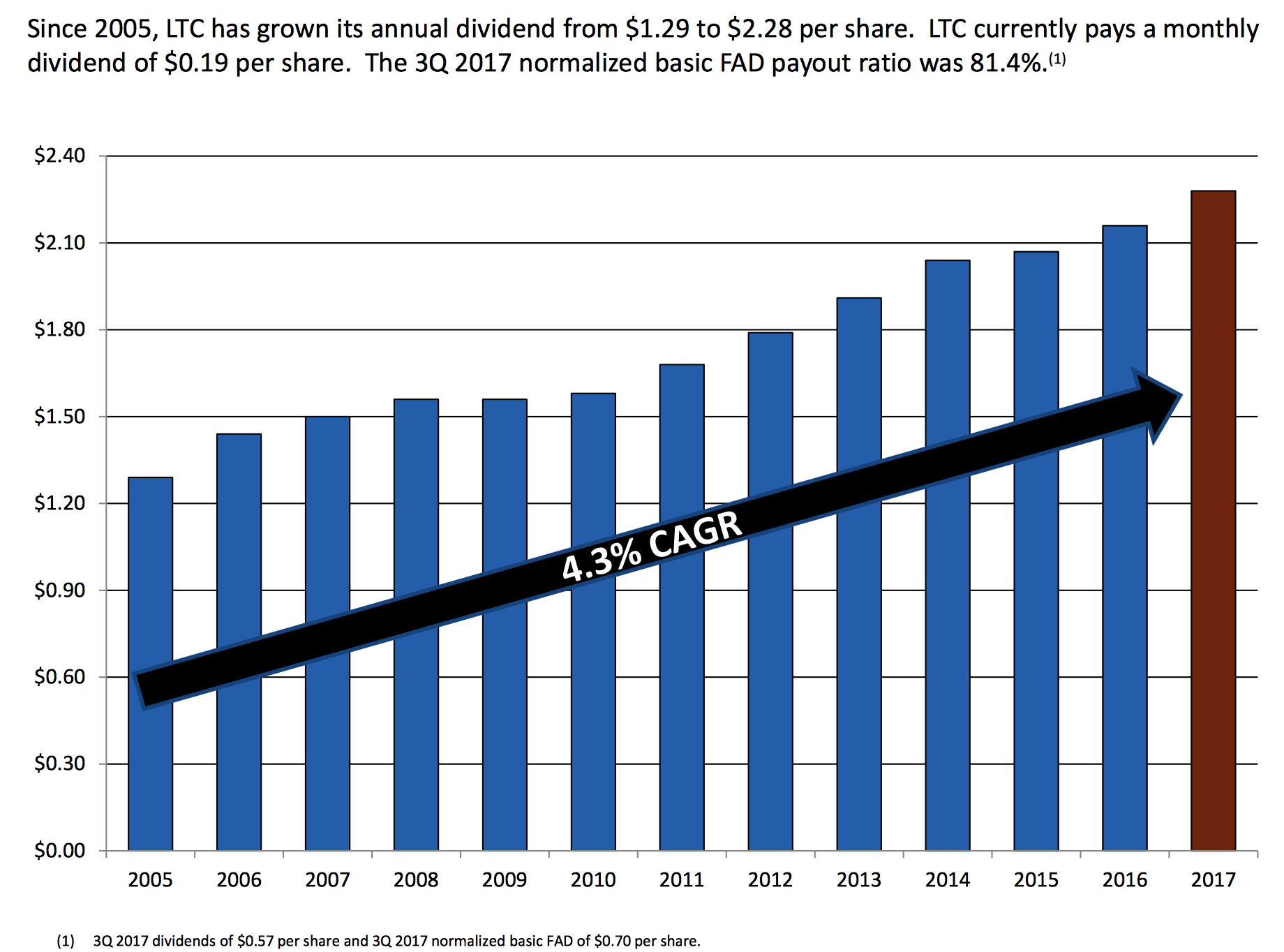 LTC Properties Solid Dividend Play (NYSELTC) Seeking Alpha