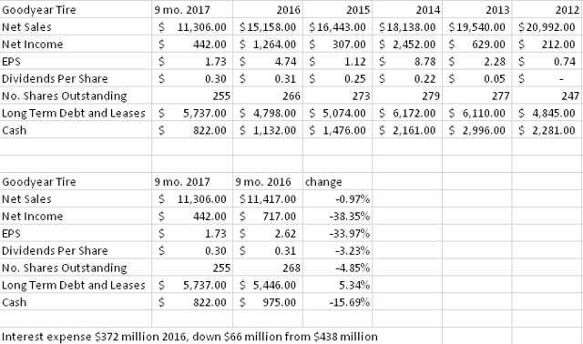 Goodyear Tire Is A Buy (NASDAQ:GT) | Seeking Alpha