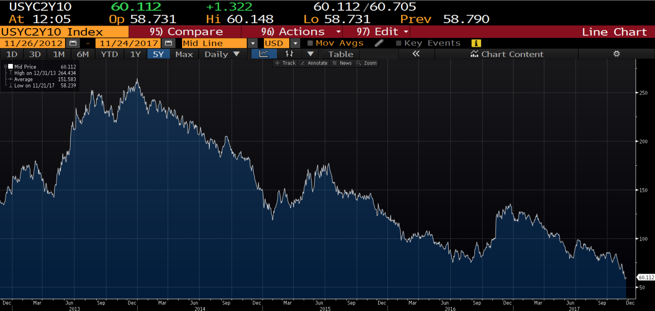 Is The Yield Curve Signaling An Imminent Bear Market? | Seeking Alpha