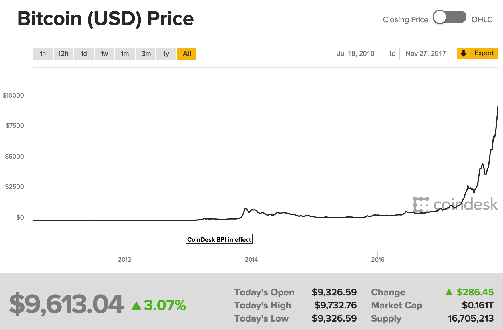 Litecoin Real Time Price Chart