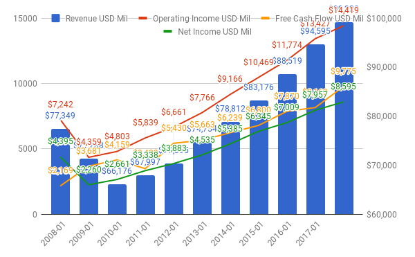 Home Depot Growth Chart