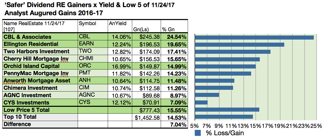 Top 'Safer' Real Estate Dividend Stock CoreCivic Boasts Big Gains, Per November Broker Targets