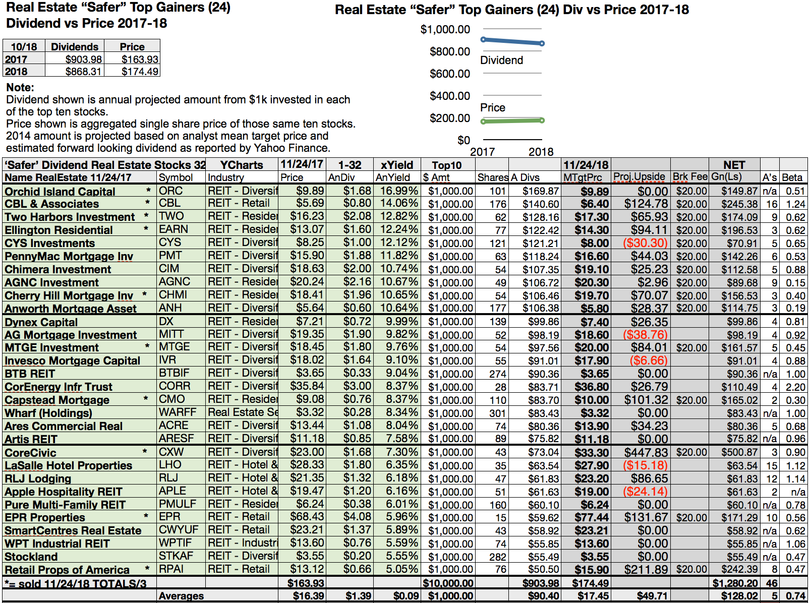 Top 'Safer' Real Estate Dividend Stock CoreCivic Boasts Big Gains, Per November Broker Targets