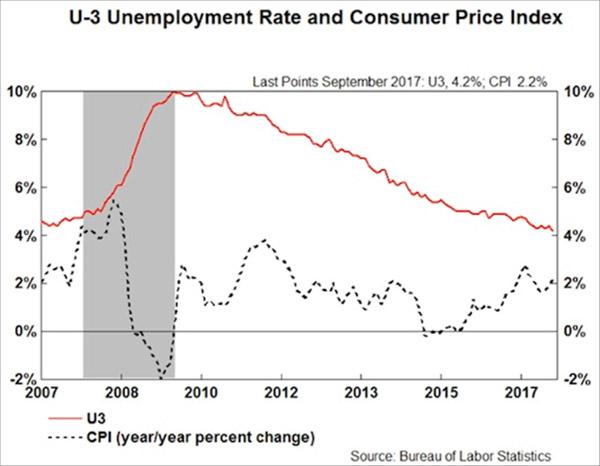 8 Charts That Show How Insane The Economy Is Today | Seeking Alpha