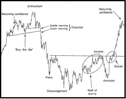 Stock Market Sentiment Chart