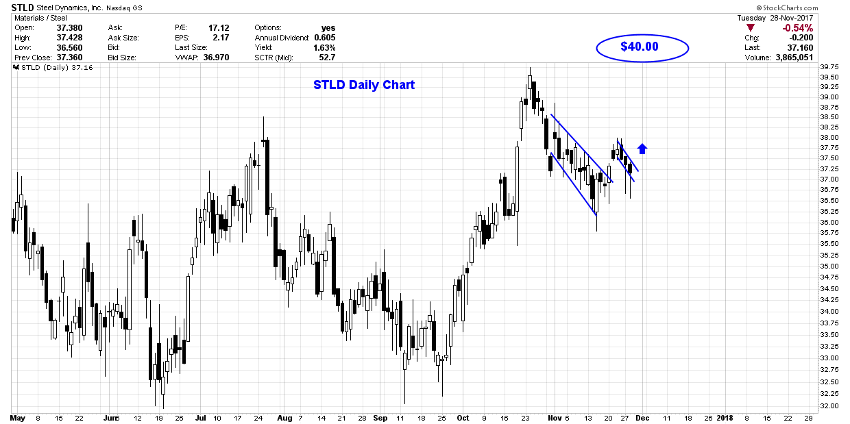 Steel Dynamics Dividend Growth To Continue (NASDAQSTLD) Seeking Alpha