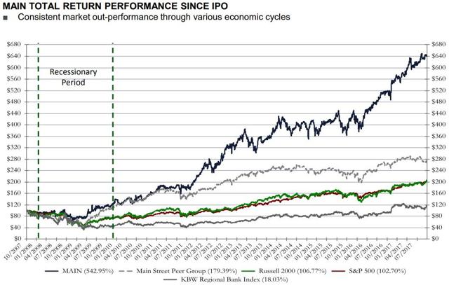 A Low Risk 7% Yielding Blue Chip That's Growing Like A Weed (NYSE:MAIN ...