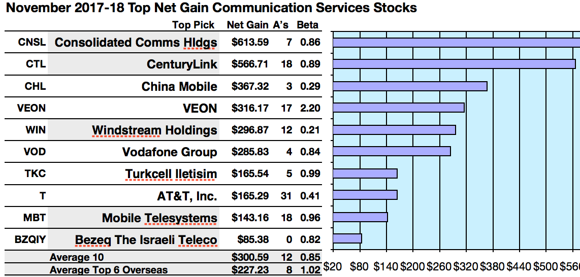 Communication Services Top Gain Stocks Are Consolidated, CenturyLink
