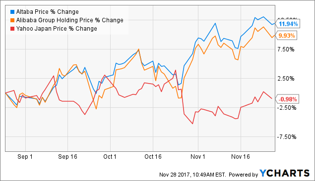 Aaba Stock Chart