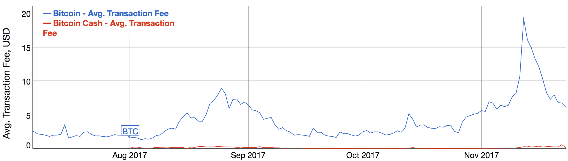 Bitcoin Congestion Chart